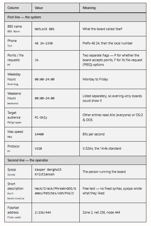Core data on NetLock BBS run by SysOp Kasperbergholt around 1992 to 1994 on the Maximus BBS platform.

FidoNet node data, opening hours, core file areas (hack/crack/phread9 and FidoNet address 2:236/444.